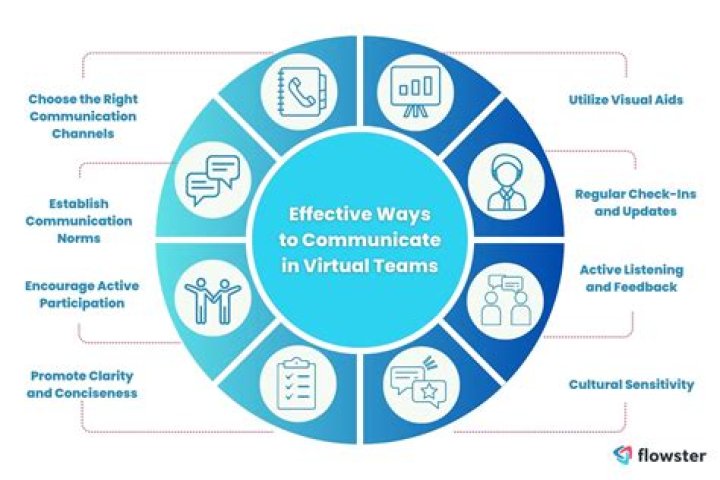 Which of the following is an advantage of a virtual team