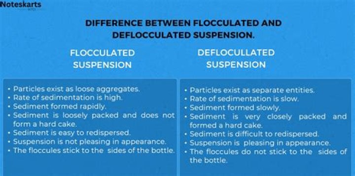 Which suspension is better Flocculated or Deflocculated