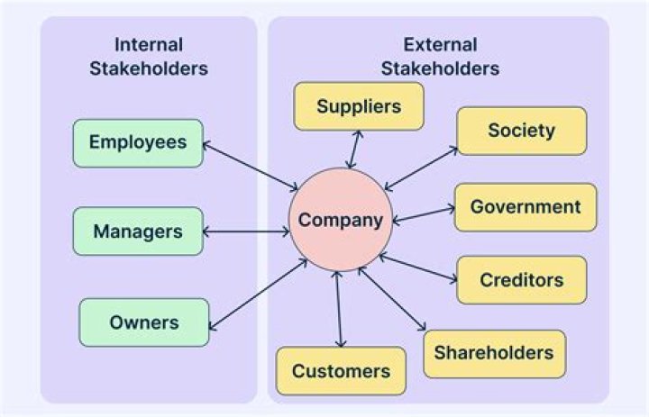 Who are stakeholders in a company