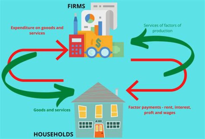 Why do households rely on businesses