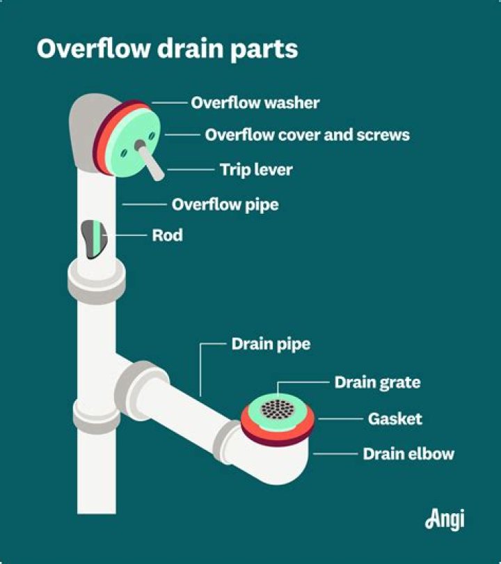 Why does water go into overflow tube?