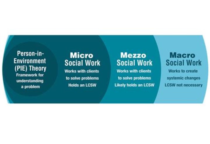 Why is macro practice important to social work