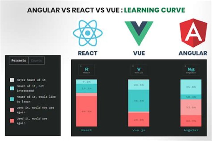 Why is VUE easier than react