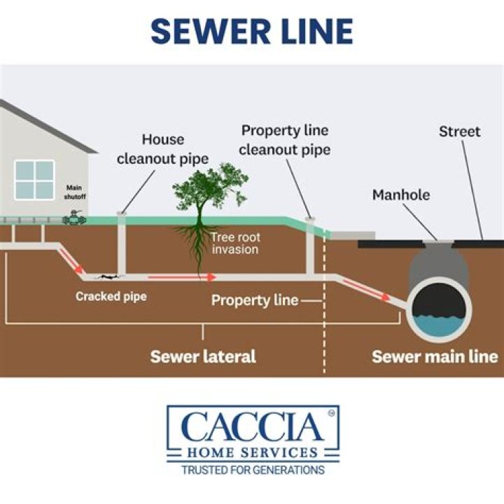 Why would a sewer line need to be replaced?