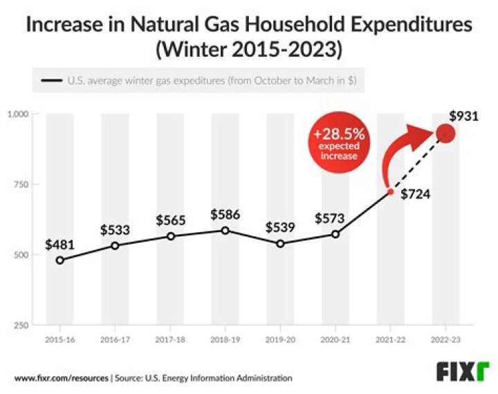 Why would my gas bill go up in the summer