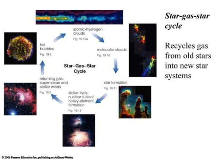 Will the Star Gas STAR cycle continue forever